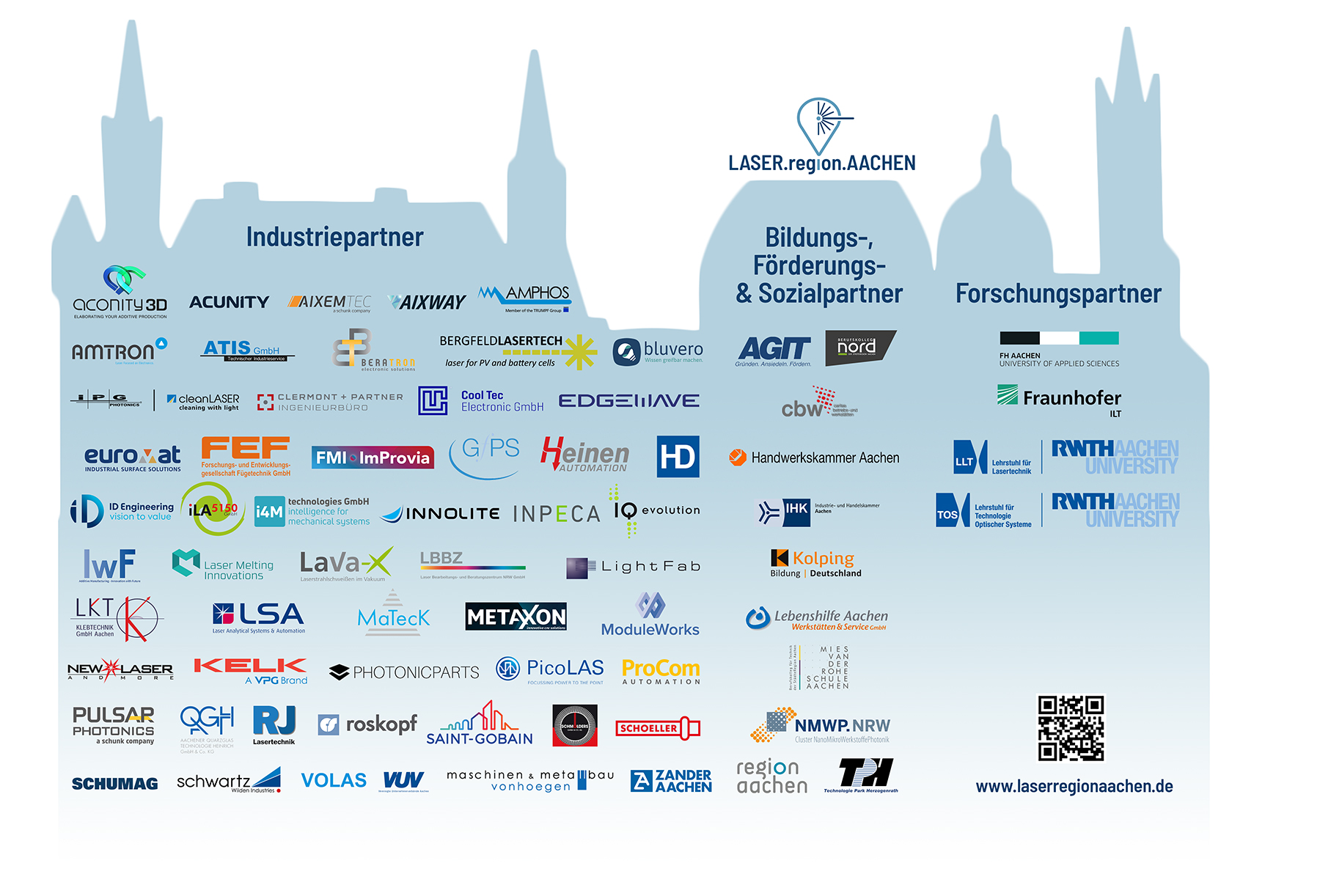 Übersichtsgrafik der Bündnispartner der LASER.region.AACHEN (Stand März 2026)